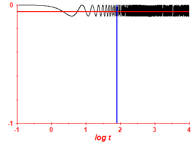 Survival probability log